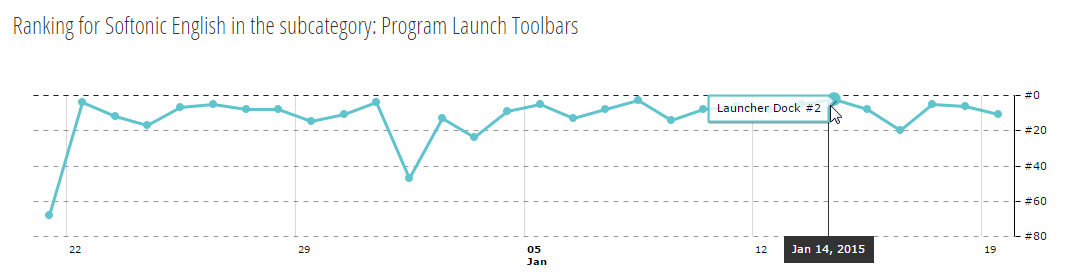 Over 6000 downloads and #2 On Softonic